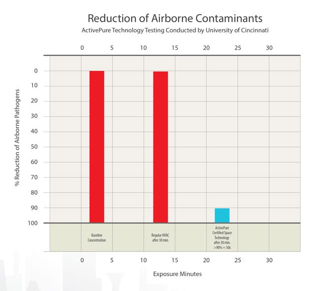 Chart showing reduction of airborne contaminants