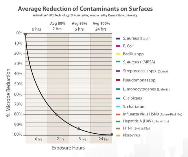 Average reduction contaminants on surface graph